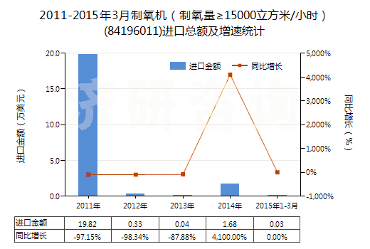 2011-2015年3月制氧機(jī)（制氧量≥15000立方米/小時(shí)）(84196011)進(jìn)口總額及增速統(tǒng)計(jì)